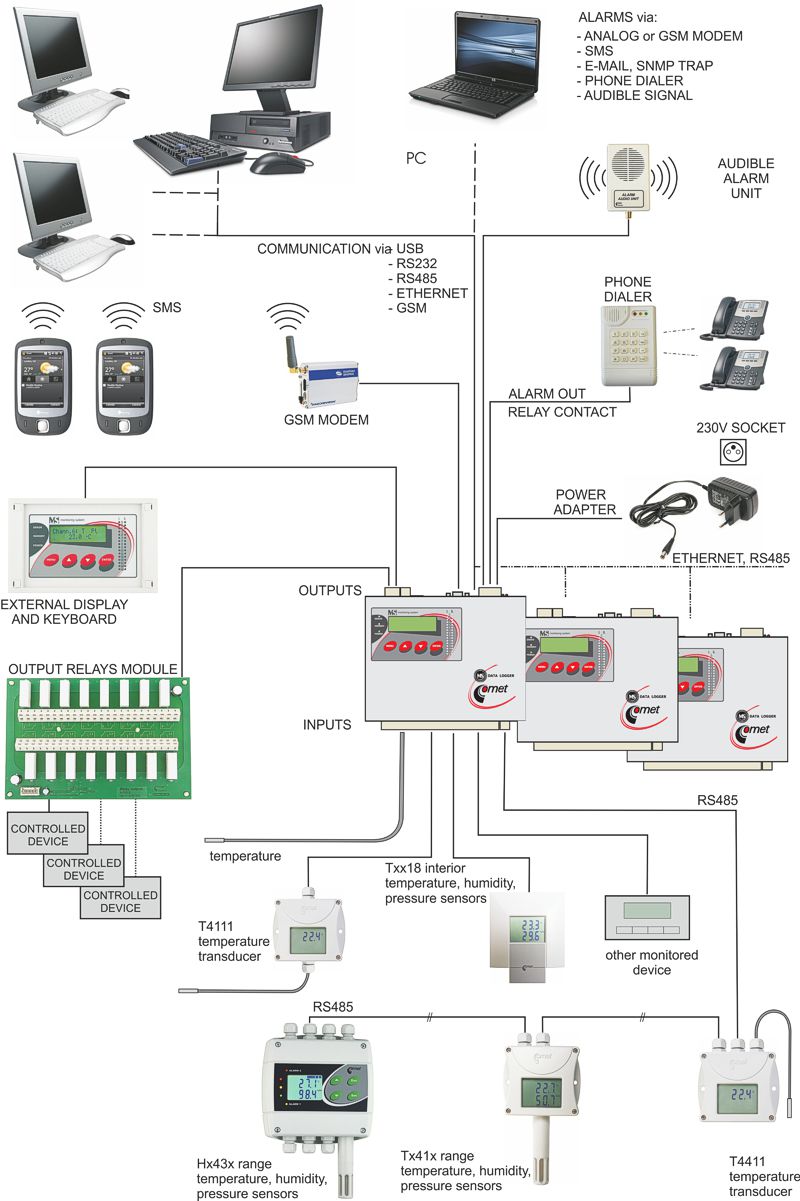 Monitoring System Architecture